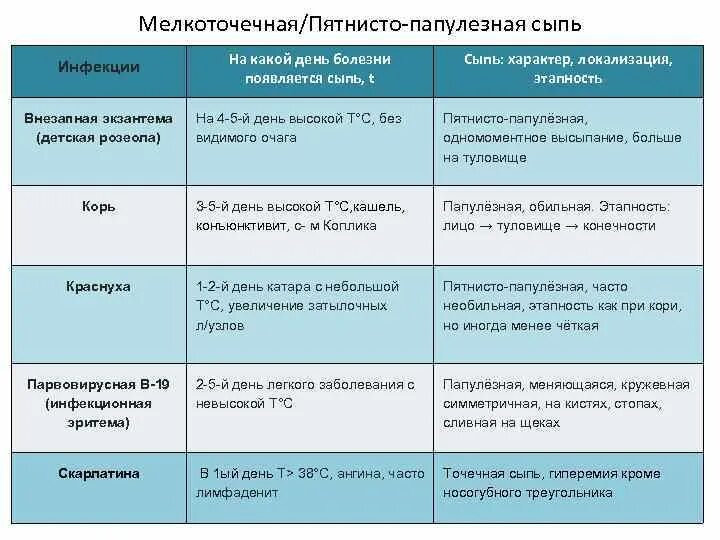 Сыпь пятнистая дифференциальный диагноз. Дифференциальная диагностика сыпи при инфекционных заболеваниях. Пятнисто папулезная сыпь дифференциальная диагностика. Дифференциальная диагностика детских инфекций с сыпью.