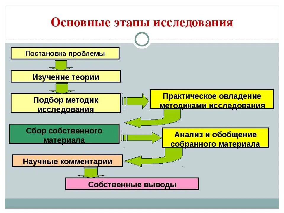 Этапы научного исследования 2 основных. Перечислите основные этапы научного исследования. Перечислить этапы исследования. Стадии процесса исследования. Проблеме организации исследовательской