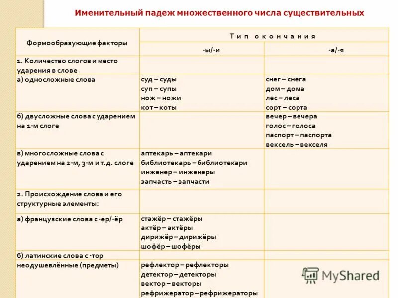 Форма существительных мужского рода множественного числа. Именительный падеж множественного числа существительных таблица. Падеж мн.ч существительные. Именительный падеж существительных во множественном. Презентация именительный падеж.