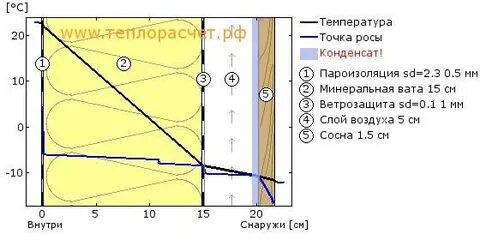 Точка росы дымовых газов