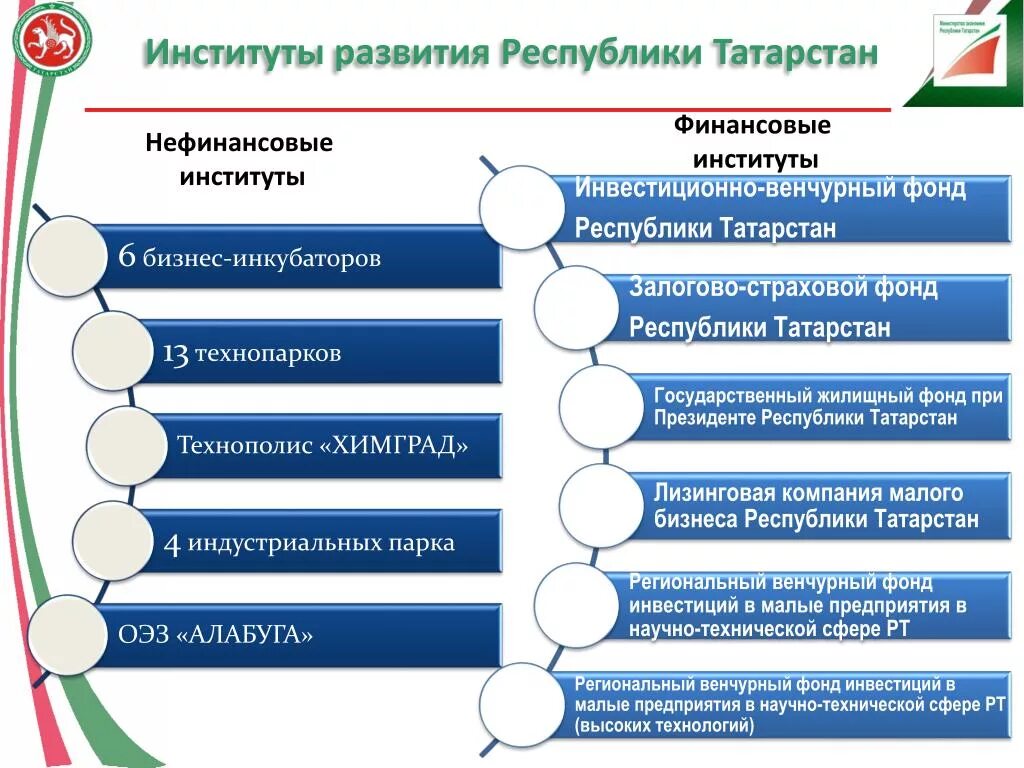 Список институтов развития рф. Институты развития. Институты инновационного развития. Развития Республики Татарстан. Финансовые институты развития.