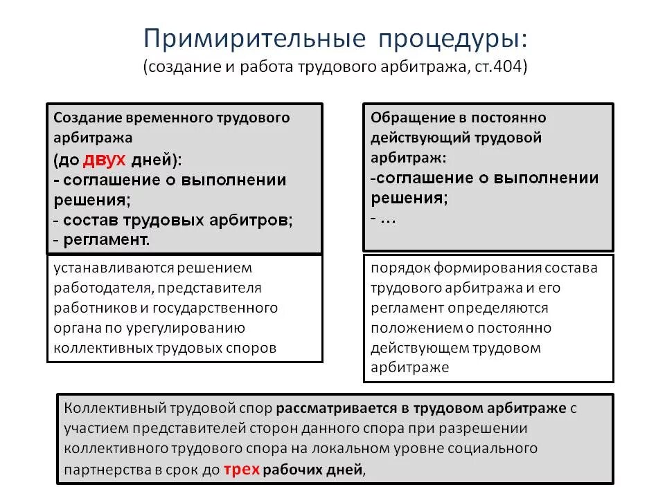 Рассмотрение спора примирительной комиссией. Рассмотрение коллективных трудовых споров схема. Процедуры разрешения коллективных трудовых споров. Примирительные процедуры разрешения коллективного трудового спора.. Схема разрешения коллективного спора.