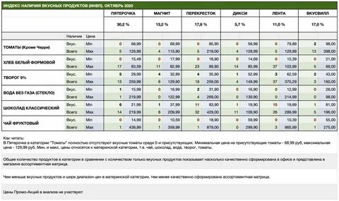 В таблице результат продаж