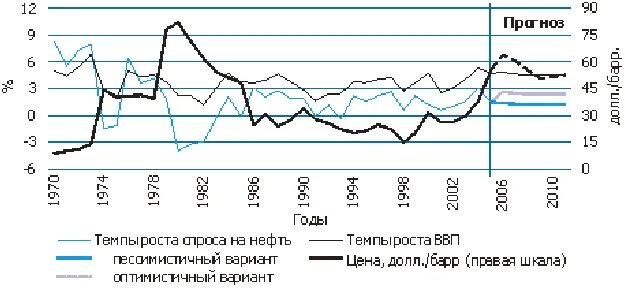 Прогноз оду