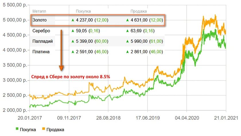 Московская биржа золото. Биржа по купле продаже золота. Банки спред на драгметаллы. Мосбиржа драгоценные металлы.