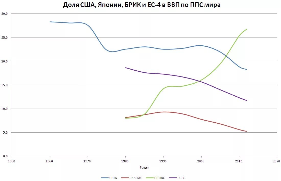 Рост ввп последствия. ВВП по ППС России 2020.