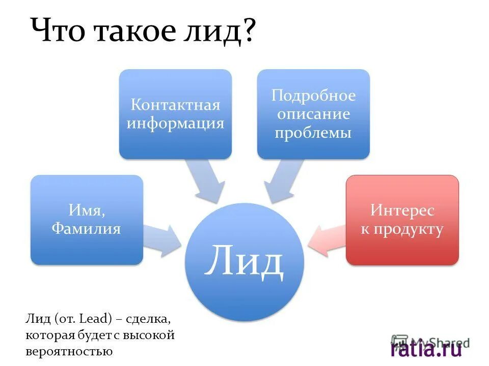 Микро цели. Лид это в маркетинге. Лида. Лиды что это такое в продажах. Лид (lead, целевой лид).