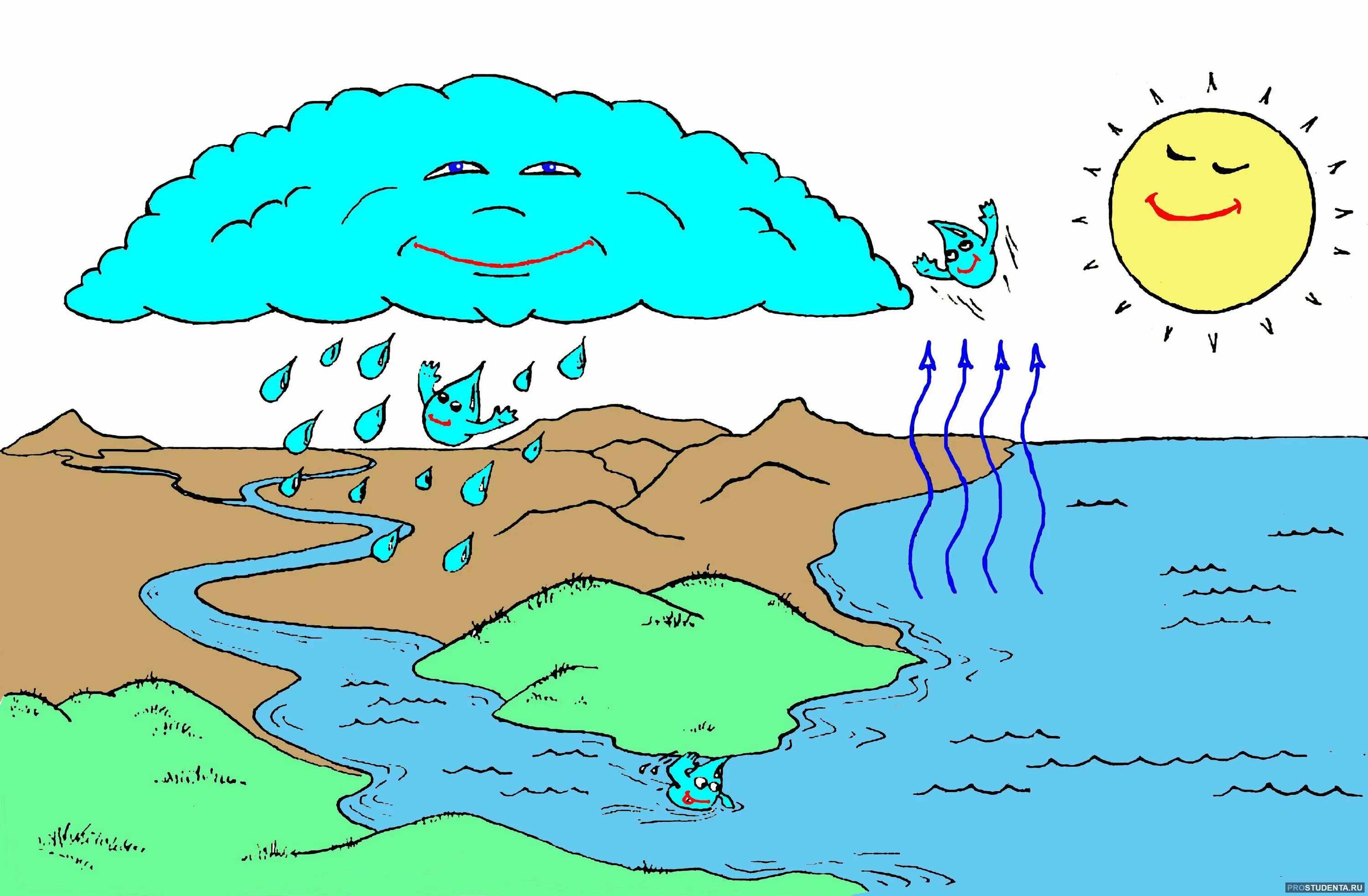 Куда девается вода из моря нарисовать рисунок