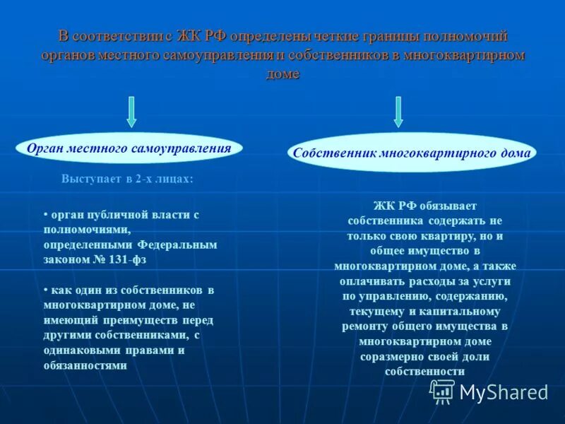двухуровневая организация местного самоуправления схема. местноесамоупоавление в конституции. местное самоуправление презентация. функции управления многоквартирным домом. дом самоуправления.