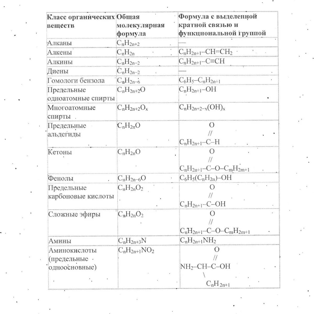 Молекулярная формула химия 10 класс. Формулы основных классов органических веществ. Формулы органических веществ общая формула. Классы органических соединений и формулы веществ. Общие формулы органических соединений.