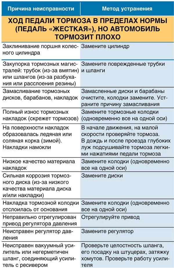 Неисправность колодок. Основные неисправности тормозной системы автомобиля. Основные неисправности тормозной системы автомобиля таблица. Основные неисправности воздушной тормозной системы. Основные причины неисправности тормозной системы.