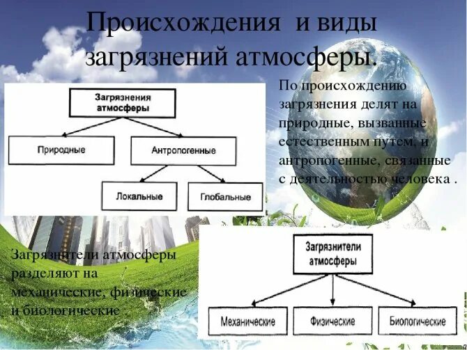 Загрязнение окружающей среды схемы. Виды загрязнения атмосферы. Главные источники загрязнения окружающей среды. Источники загрязнения атмосферного воздуха. Виды загрязнения атмосферного воздуха.