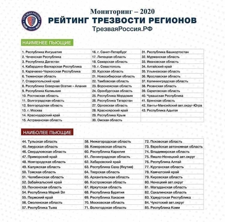 Рейтинг трезвости регионов. Самые Трезвые регионы России. Рейтинг трезвости регионов 2021. Список самых пьющих регионов.