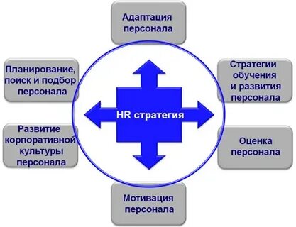 Стратегии формирования персонала