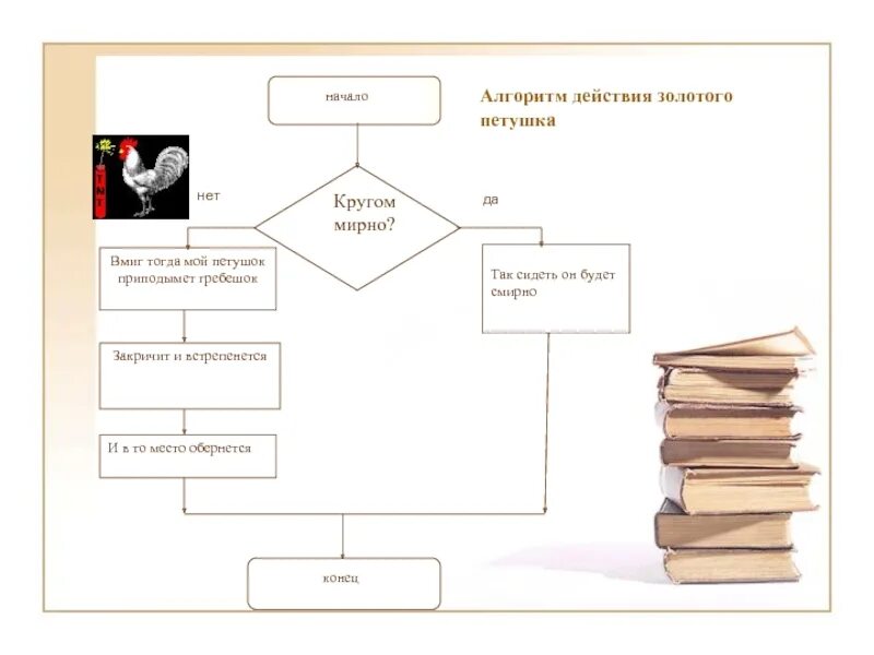 Вмиг тогда мой. Алгоритм петушок блок схема. Алгоритм петушка. Алгоритм золотого петушка. Алгоритм сказки золотого гребешка.