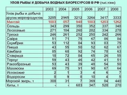Название веществ которые добываются из дальневосточных биоресурсов