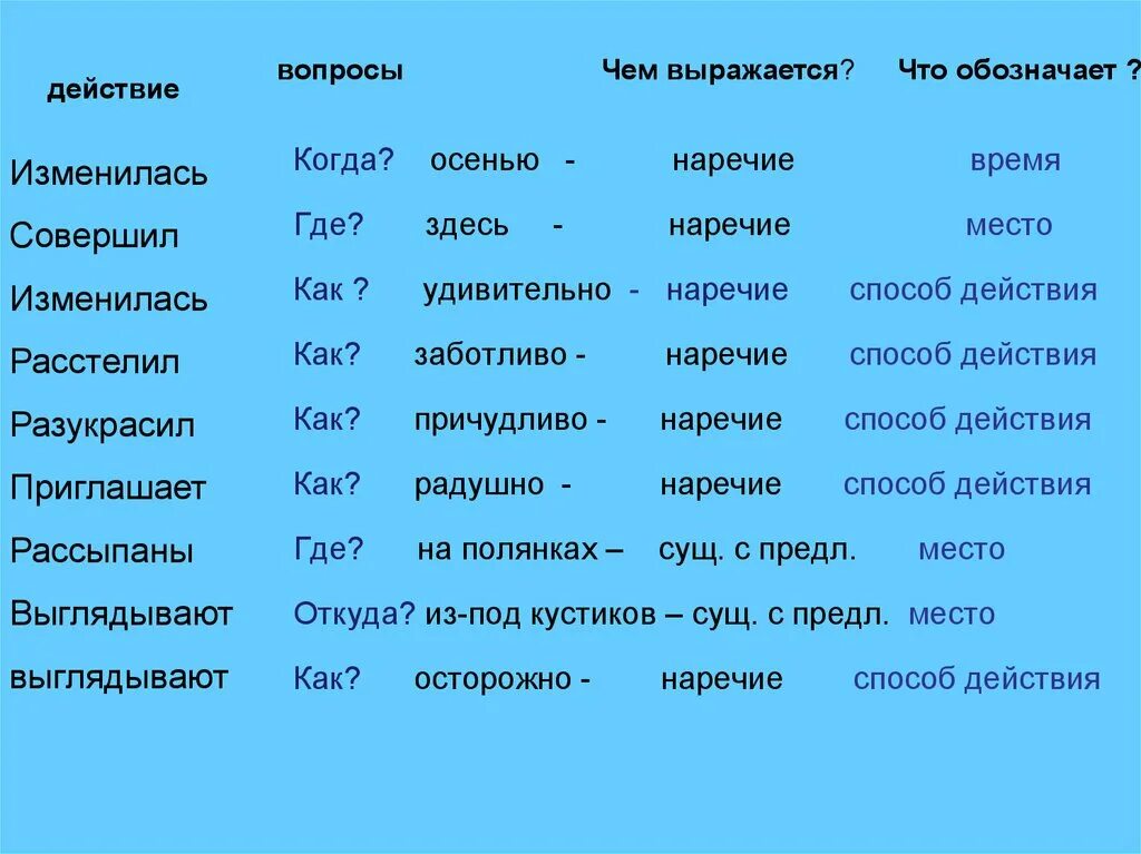 Наречие вопросы что обозначает. Наречия действия. Вопросы к наречия действиям. Наречия места и способа действия. Слово здесь наречие