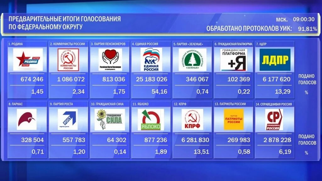 Результаты выборов по федеральным округам. Выборы партии в россии. результаты выборов в гд рф 2016. результаты голосования в госдуму. выборы в госдуму 2016 лдпр.