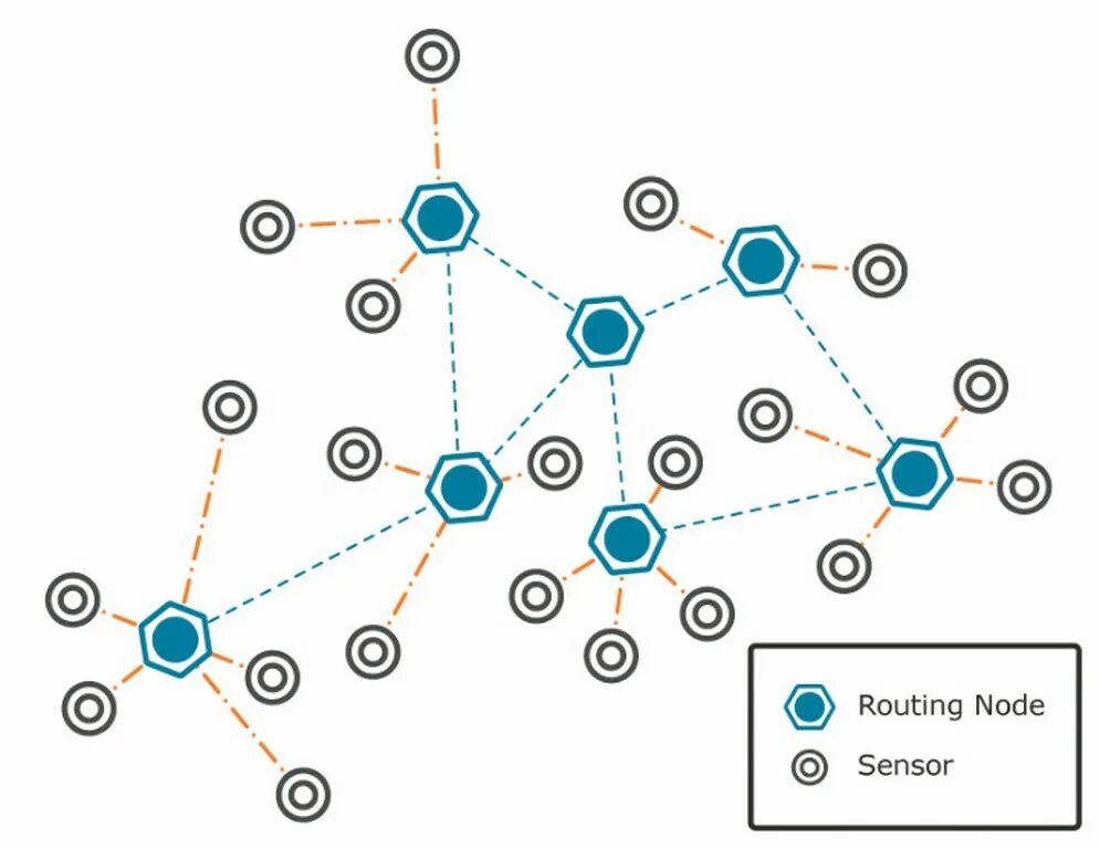 Wireless sensor networks