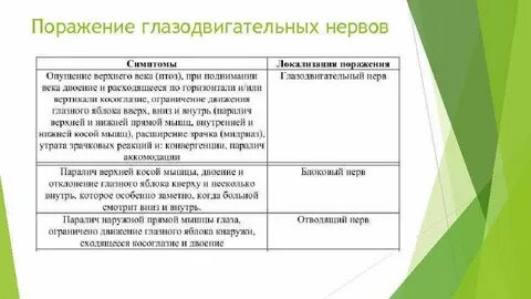 Глазодвигательные черепные нервы