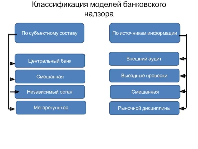 Банковская система таблица. Подсистемы объекта банк. Банковская система рф ее структура и функции отдельных звеньев. Банковская система рф состоит из скольких уровней. Основные функции банковской системы.