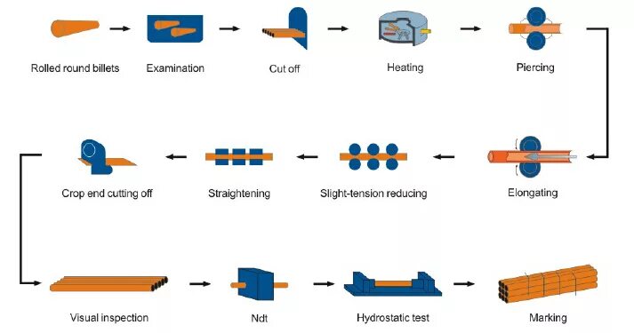 Hot rolling. Manufacturing Specification. Production of seamless Pipe. Rolling Manufacturing. Rolling process.