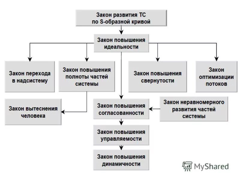 Закон развития бизнеса