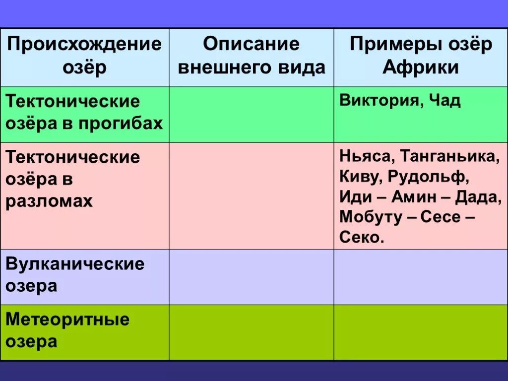 Таблица описания озера. Тектонические озера Африки. Происхождение озер Африки. Происхождение котловин озер Африки. Характеристика озер Африки.