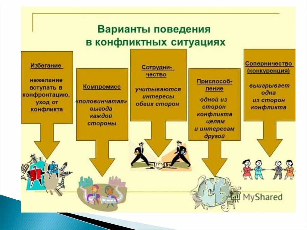 Модель эффективного поведения. Социальные конфликты типы поведения. Способы поведения в конфликтной ситуации. Типы поведения в конфликтной ситуации. Варианты поведения в конфликтной ситуации.