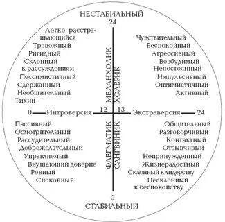 Понятие темперамента айзенка