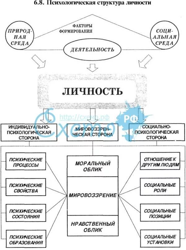 Психологическая структура личности. Структура личности в психологии схема. психологическая структура личности схема. схема социально-психологической структуры личности. личность и структура личности в психологии схема.