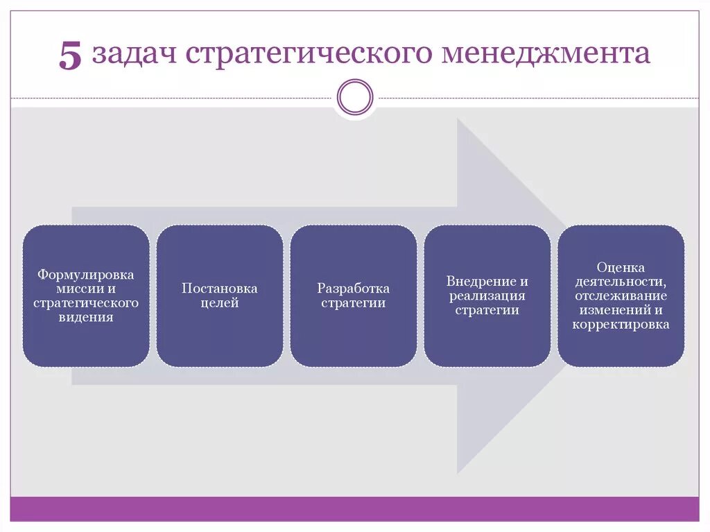 Задачи стратегического менеджмента. Стратегия это в менеджменте. Цели и задачи стратегического менеджмента. Задачи стратегического менеджмента в организации. Оценка стратегических задач