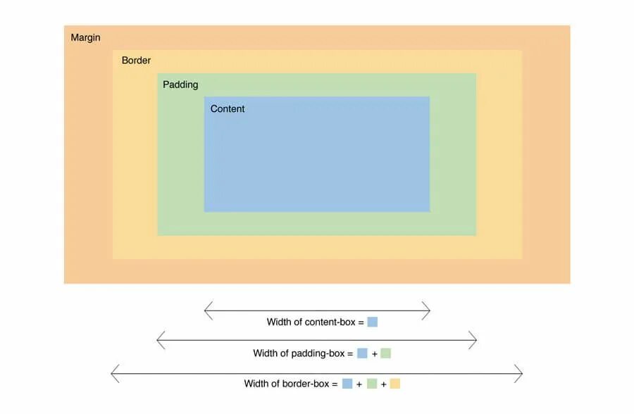 Блочная модель CSS. Блочная модель html. Box модель html. Блочная модель элемента CSS. Content margins