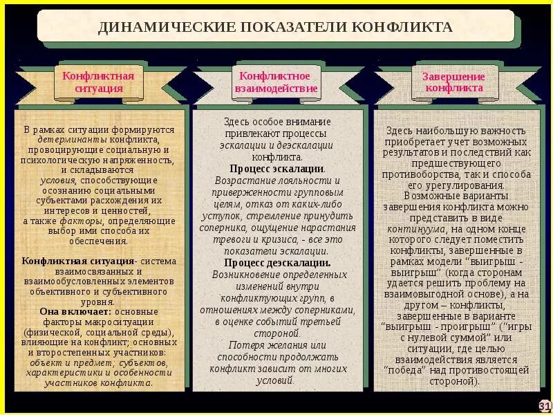 Содержание конфликтных ситуаций