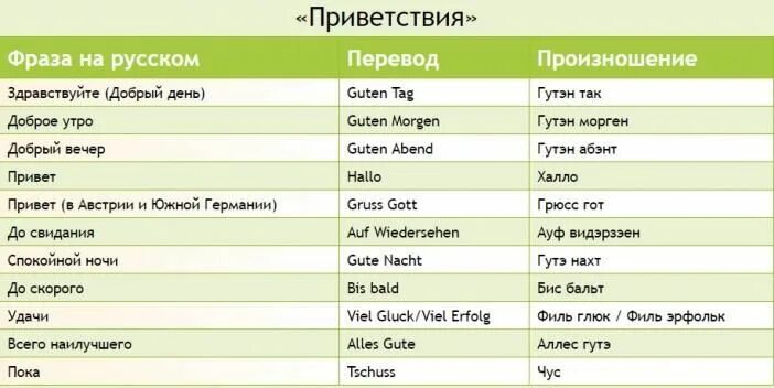 Основные фразы на немецком языке. Фразы приветствия на немецком языке для начинающих. Немецкий язык слова и фразы. Слова на немецком для начинающих. Названа немецком языке