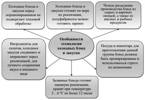 Подготовка и реализация холодных блюд