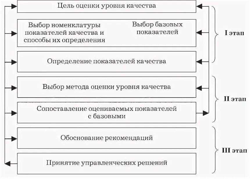 Измерение и оценка показателей качества. Основные этапы оценки качества. Основные методы оценки уровня качества. Измерение и оценка показателей качества. Основные операции по оценке уровня качества.