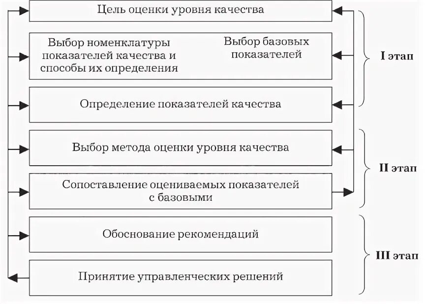 Цели оценки уровня качества