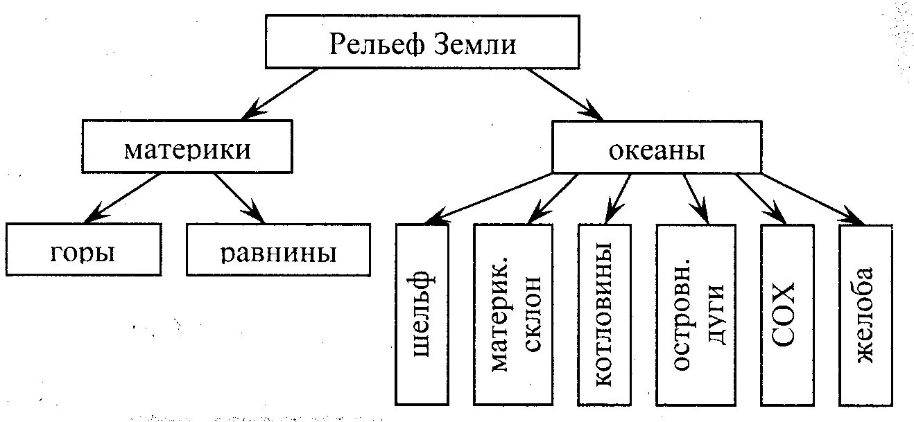 Схема основных форм рельефа земли. Схема рельеф земли 7 класс. Составить схему рельефа. Классификация форм рельефа схема. Рельефы суши и дна океана