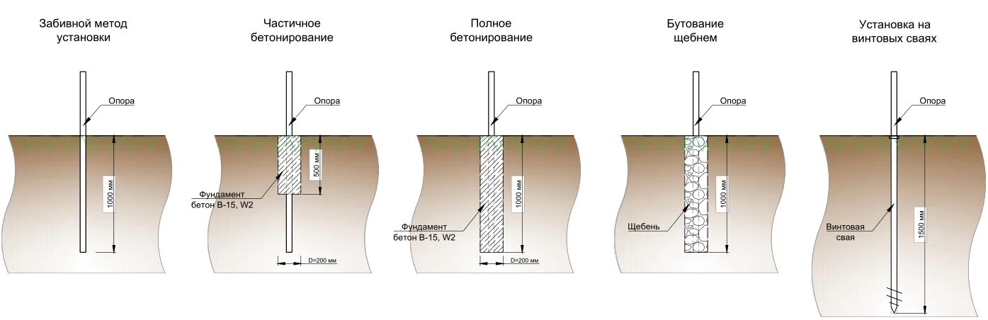 Бутование столбов для забора щебнем. Бутование столбов забора схема. Способы установки металлических столбов для забора. Схема установки столбов для забора в бетоне. Способы монтажа столбов для забора.