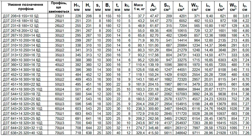 Двутавр 20б1 сортамент. Балка двутавровая 20 б1 таблица. Двутавр 30б1 сортамент. Сортамент двутавров широкополочных. 25 70 15 20 30