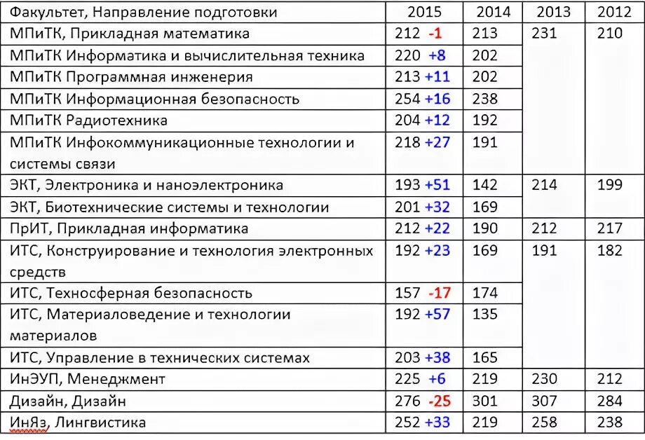 СПБ государственный политехнический университет проходной балл. Политех Питер проходные баллы 2022. Проходные баллы в вузы 2021 Московский архитектурный. Бауманский университет проходной балл 2023 на бюджет.