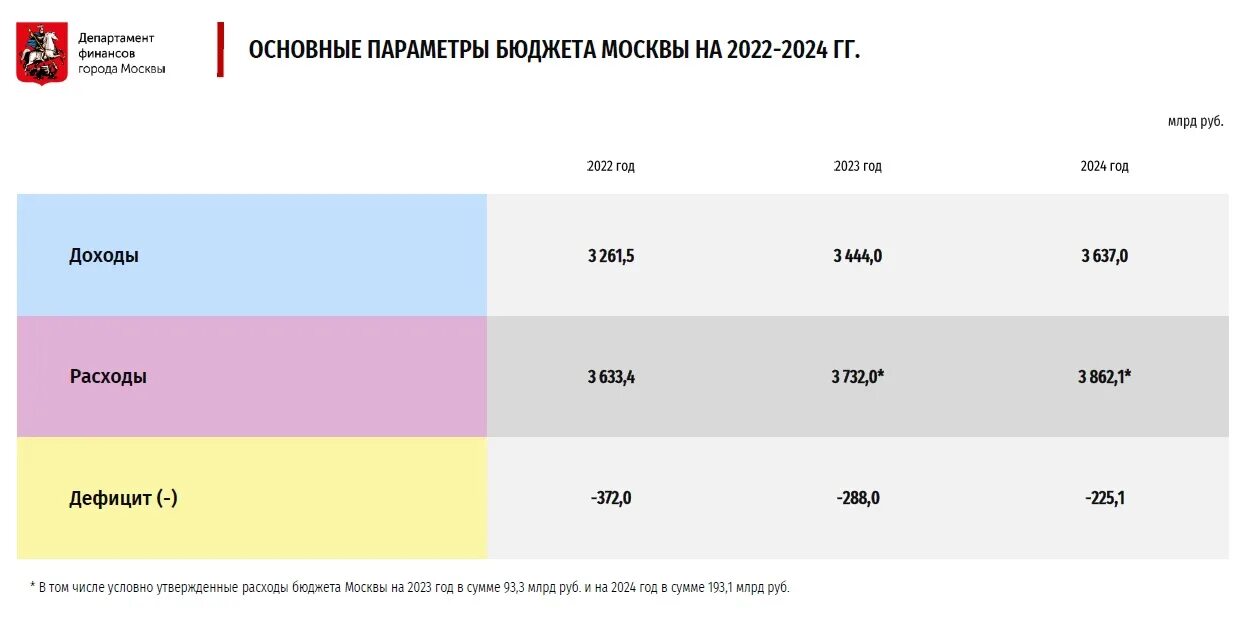 Сколько лет тхт 2024. Бюджет Москвы на 2022. Доходы бюджета Москвы. Бюджет Москвы на 2022 год. Бюджет Москвы на 2023 год.