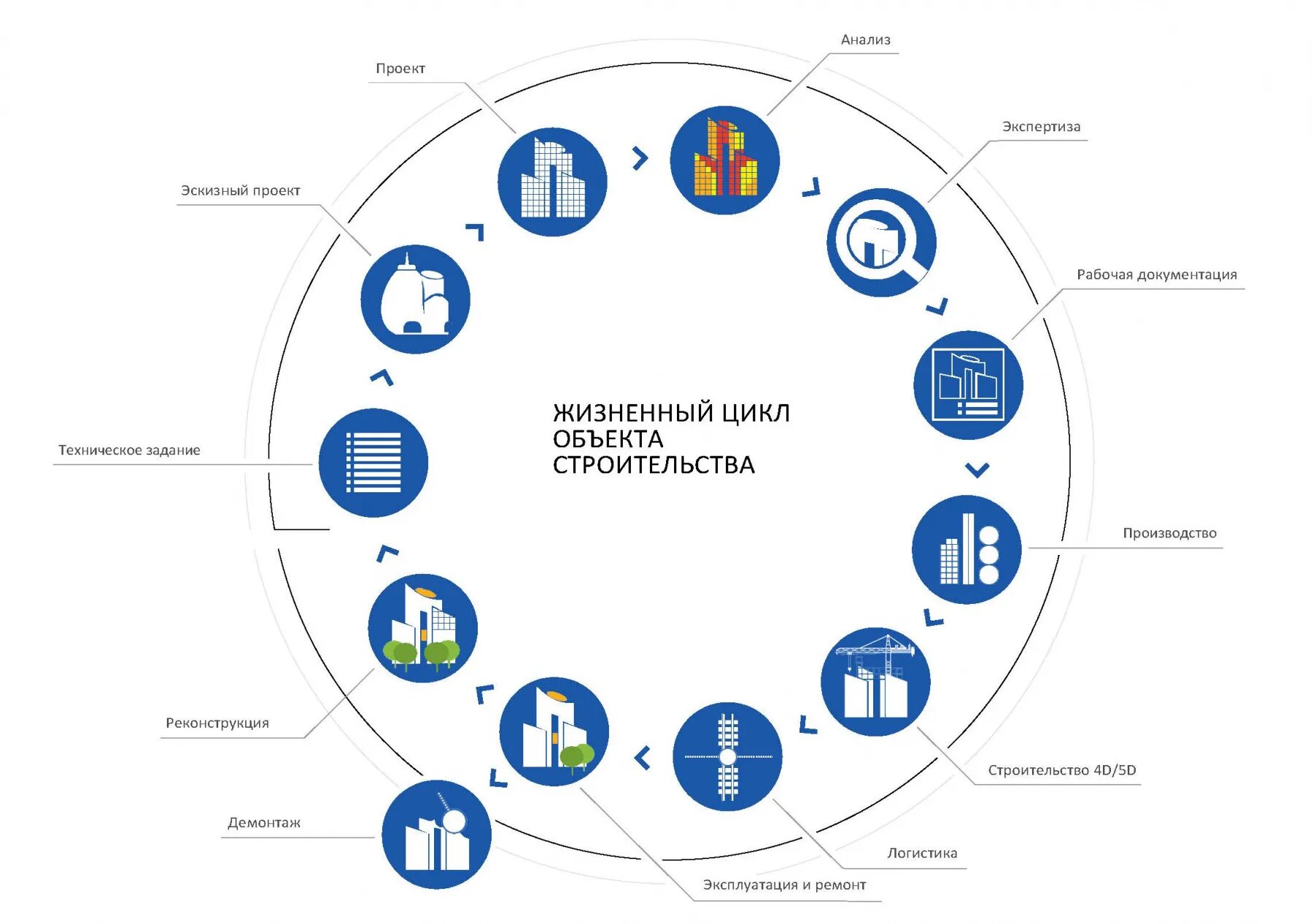 Управления жизненным циклом объектов. Этапы жизненного цикла объекта строительства. Фазы жизненного цикла проекта строительства жилого дома. Стадии жизненного цикла строительного проекта. Жизненный цикл строительного проекта фазы стадии этапы.
