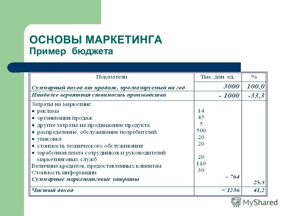 Статьи маркетингового бюджета. Статьи расходов на маркетинг. Шаблон бюджета маркетинга. Бюджет маркетинга пример.