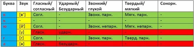 Фонетический разбор вьюга 5. Звуко-буквенный разбор слова вдруг 4. звукобуквкнный слова вдруг. багаж буквенно звуковой. звукобуквенный слова вдруг.