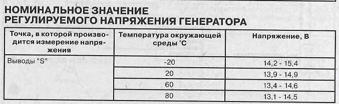 Максимальный напряжение генератора. Таблица напряжения генератора автомобиля. Норма напряжения генератора. Нормальное напряжение генератора. Напряжение генератора автомобиля норма.