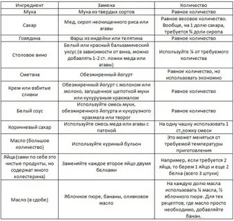 Совместимость и взаимозаменяемость продуктов и сырья