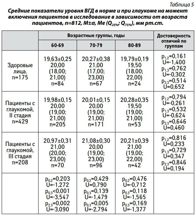 Норма зрения у взрослых. Какие показатели нормального глазного давления. Показатели глазного давления норма у мужчин. Глазное давление норма 50 лет таблица норм у мужчин. Глазное давление норма у женщин 60 лет таблица.