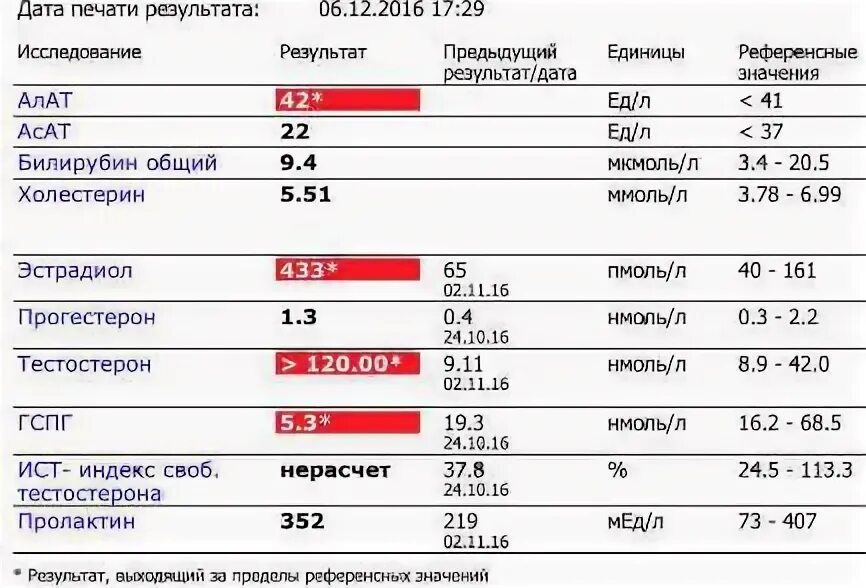 Анализ на тестостерон у мужчин. Анализ лг фсг тестостерон. Нандролон это у спортсменов. Классификация гормонов по структурной организации. Пролактин стероиды.